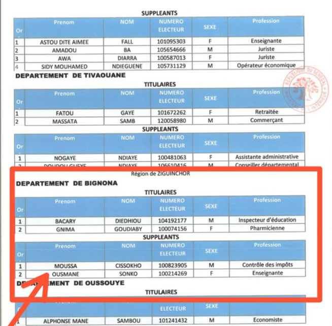 Listes de YAW à Bignona, Oussouye : qui est ce (cette) Ousmane Sonko enseignante ? (Document) Listes de YAW à Bignona, Oussouye : qui est ce (cette) Ousmane Sonko enseignante ? (Document)