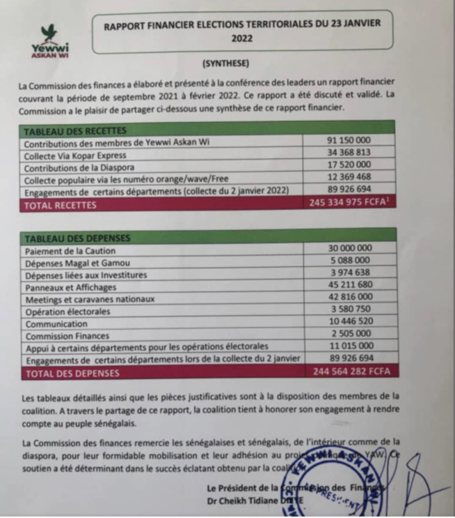 Elections locales 2022 : La coalition "Yewwi Askan Wi" a dépensé plus de 244 millions de francs CFA Elections locales 2022 : La coalition "Yewwi Askan Wi" a dépensé plus de 244 millions de francs CFA