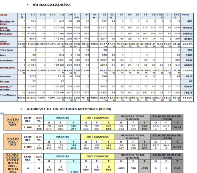 Résultats des examens session 2022 : un bond qualitatif noté au Bac, une légère avancée notée au BFEM Résultats des examens session 2022 : un bond qualitatif noté au Bac, une légère avancée notée au BFEM