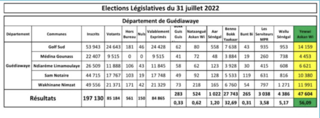 Législatives 2022 / Résultats provisoires du département de Guédiawaye Législatives 2022 / Résultats provisoires du département de Guédiawaye