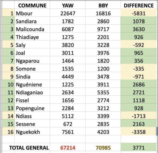 Législatives 2022 / Résultats provisoires du département de Mbour: BBY gagne les 4 députés Législatives 2022 / Résultats provisoires du département de Mbour: BBY gagne les 4 députés