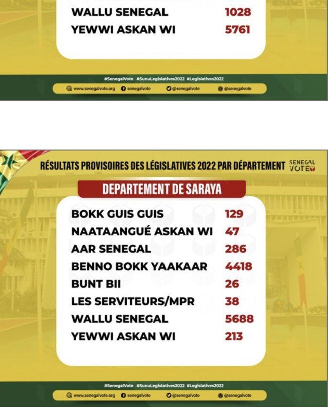 Législatives: LES RÉSULTATS DANS LES 46 DÉPARTEMENTS ET DANS LA DIASPORA Législatives: LES RÉSULTATS DANS LES 46 DÉPARTEMENTS ET DANS LA DIASPORA