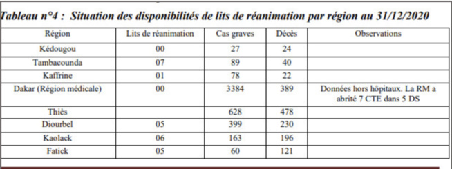 Gestion du Fonds Force Covid-19 : Faiblesse des capacités d’accueil dans les régions et certaines structures sanitaires de Dakar (Rapport Cour des Comptes) Gestion du Fonds Force Covid-19 : Faiblesse des capacités d’accueil dans les régions et certaines structures sanitaires de Dakar (Rapport Cour des Comptes)