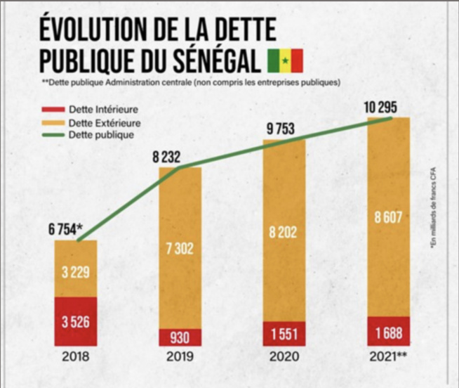 Dette publique: Un écart constaté de 759,33 milliards de francs Cfa sur l’encours de la dette annoncée par le MFB, entre décembre 2018 et Janvier 2019