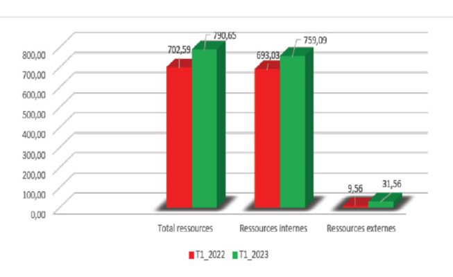 Rapport trimestriel d’exécution budgétaire : quelles les ressources du budget général en fin mars 2023.. Rapport trimestriel d’exécution budgétaire : quelles les ressources du budget général en fin mars 2023..