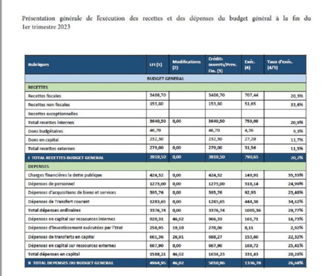 Rapport trimestriel d’Exécution Budgétaire : synthèse de la situation d’exécution au premier trimestre 2023 Rapport trimestriel d’Exécution Budgétaire : synthèse de la situation d’exécution au premier trimestre 2023