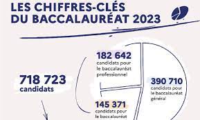 Le Bac 2023 en chiffres Le Bac 2023 en chiffres