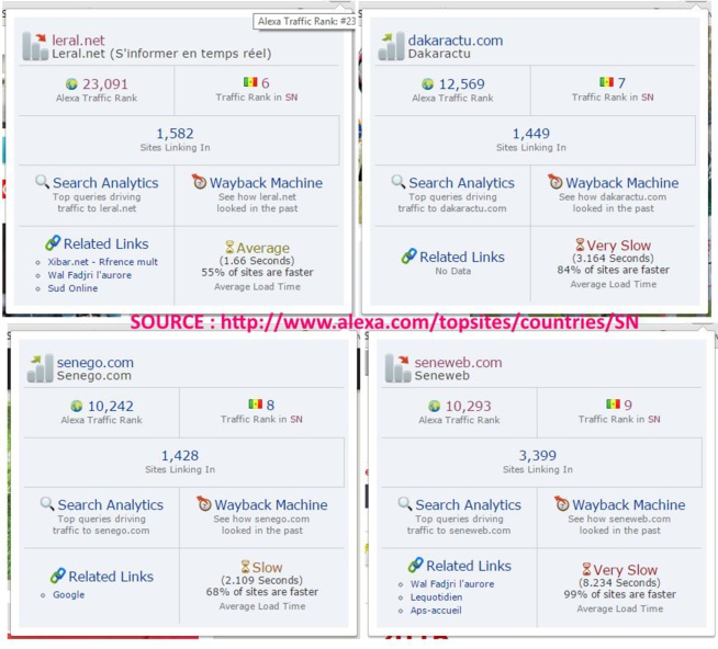 Top des sites web d’informations sénégalais: Leral.net en tête du peloton avec plus de 150.000 visiteurs et 950.000 Pages Vues (Documents Preuve)