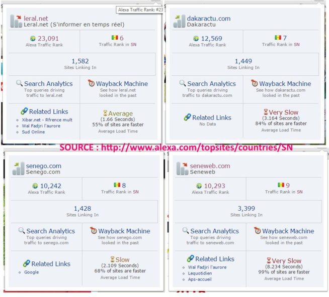 Top des sites web d’informations sénégalais: Leral.net en tête du peloton avec plus de 150.000 visiteurs et 950.000 Pages Vues (Documents Preuve) Top des sites web d’informations sénégalais: Leral.net en tête du peloton avec plus de 150.000 visiteurs et 950.000 Pages Vues (Documents Preuve)