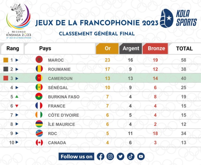 Jeux de la Francophonie : Le Sénégal décroche 25 médailles dont 10 en or, 9 en argent et 8 en bronze Jeux de la Francophonie : Le Sénégal décroche 25 médailles dont 10 en or, 9 en argent et 8 en bronze