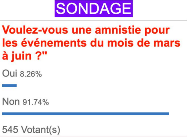 Sondage de Leral en Ligne : La Population Majoritairement Opposée à l'Amnistie pour les Événements de Mars à Juin Sondage de Leral en Ligne : La Population Majoritairement Opposée à l'Amnistie pour les Événements de Mars à Juin