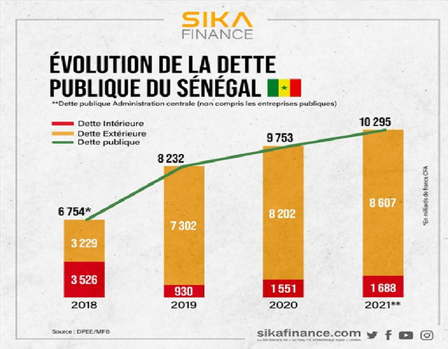 Si l’État est une continuité, pourquoi pas la dette ? Par Adama Diop