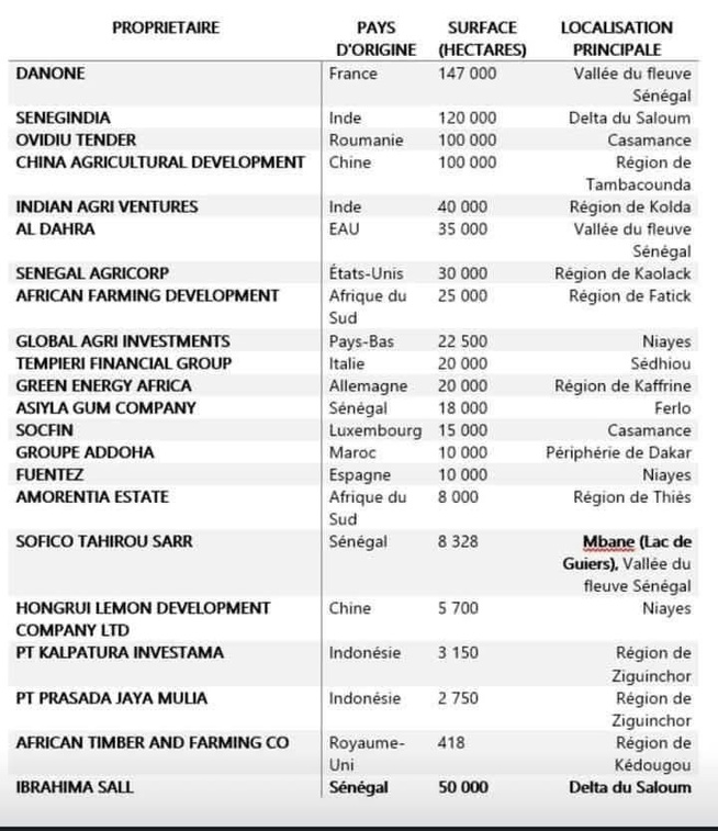 Babacar Ngom et le paradoxe des terres agricoles au Sénégal : 300 hectares locaux face à des milliers aux mains d’étrangers Babacar Ngom et le paradoxe des terres agricoles au Sénégal : 300 hectares locaux face à des milliers aux mains d’étrangers