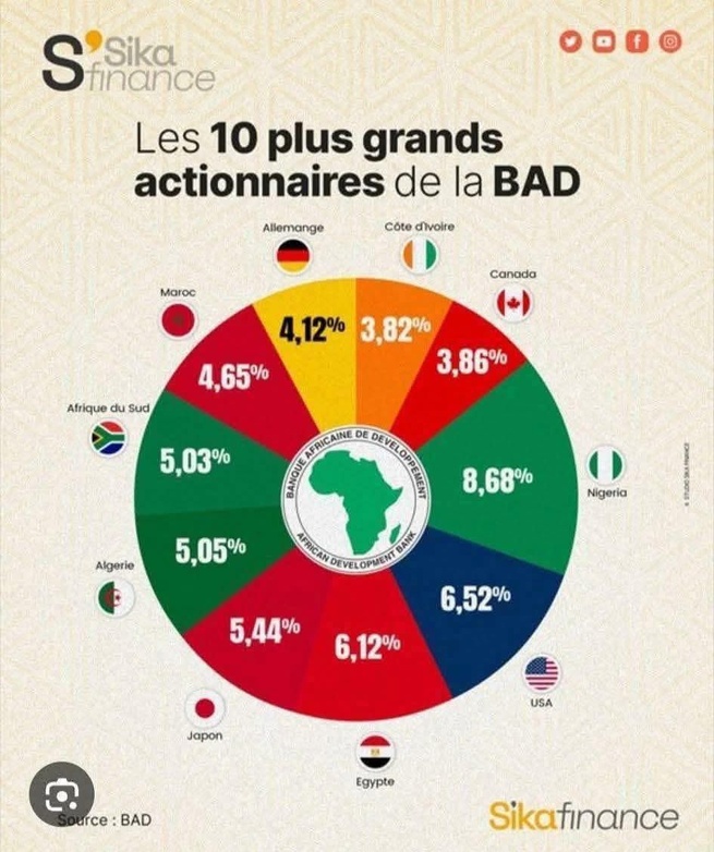 Voici les 10 plus grands actionnaires de la BAD Voici les 10 plus grands actionnaires de la BAD