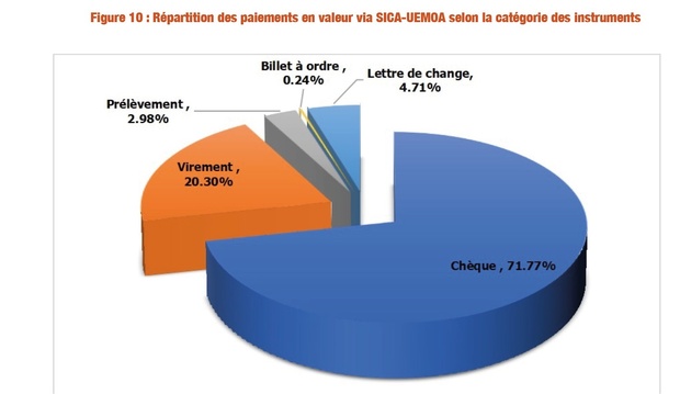 Les transactions interbancaires par le biais de la SICA-UEMOA, ont augmenté de 6,07% en volume et 3,49% en valeur, en 2024