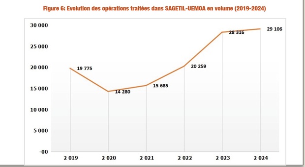 En 2024, les opérations traitées par le système de gestion des titres et de la liquidité, ont augmenté de 22,91% en valeur et 2,79% en volume En 2024, les opérations traitées par le système de gestion des titres et de la liquidité, ont augmenté de 22,91% en valeur et 2,79% en volume