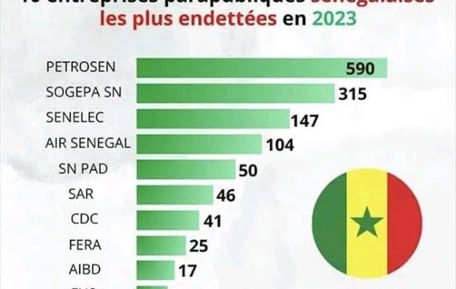 «Dette cachée »:le Sénégal,seul pays au monde à inclure la dette des entreprises publiques dans la dette publique Par Bakary Sarr «Dette cachée »:le Sénégal,seul pays au monde à inclure la dette des entreprises publiques dans la dette publique Par Bakary Sarr