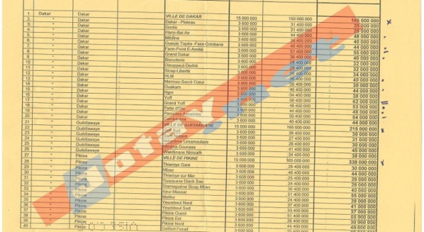 EXCLUSIF -Répartition des fonds de dotation : Le "seddoo buki" d'Abdoulaye Diouf Sarr EXCLUSIF -Répartition des fonds de dotation : Le "seddoo buki" d'Abdoulaye Diouf Sarr