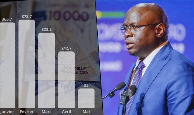 Marché des titres publics (mai) : Le Sénégal proche des 1400 milliards, mais réalise sa moisson la plus faible de l’année Marché des titres publics (mai) : Le Sénégal proche des 1400 milliards, mais réalise sa moisson la plus faible de l’année