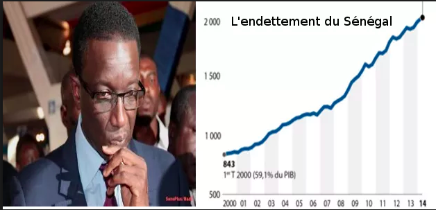 Endettement à surveiller : La dette publique s’établit à 6010,5 milliards de FCfa en 2017 contre 4112,9 milliards de FCfa en 2014 ( Rapport)