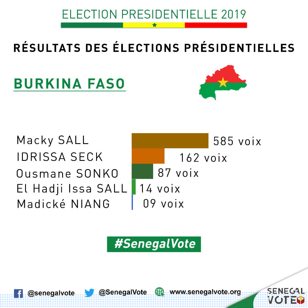 ELECTION PRÉSIDENTIELLE 2019 : Les Résultats du vote au Togo et Burkina Fasso