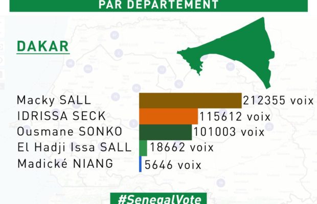Officiel: Les résultats globaux de TIVAOUANE, DAKAR, Rufisque, Mbour, Kaolack