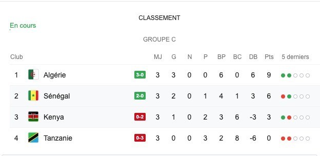 CAN 2019 – Classement du Groupe C en cours…