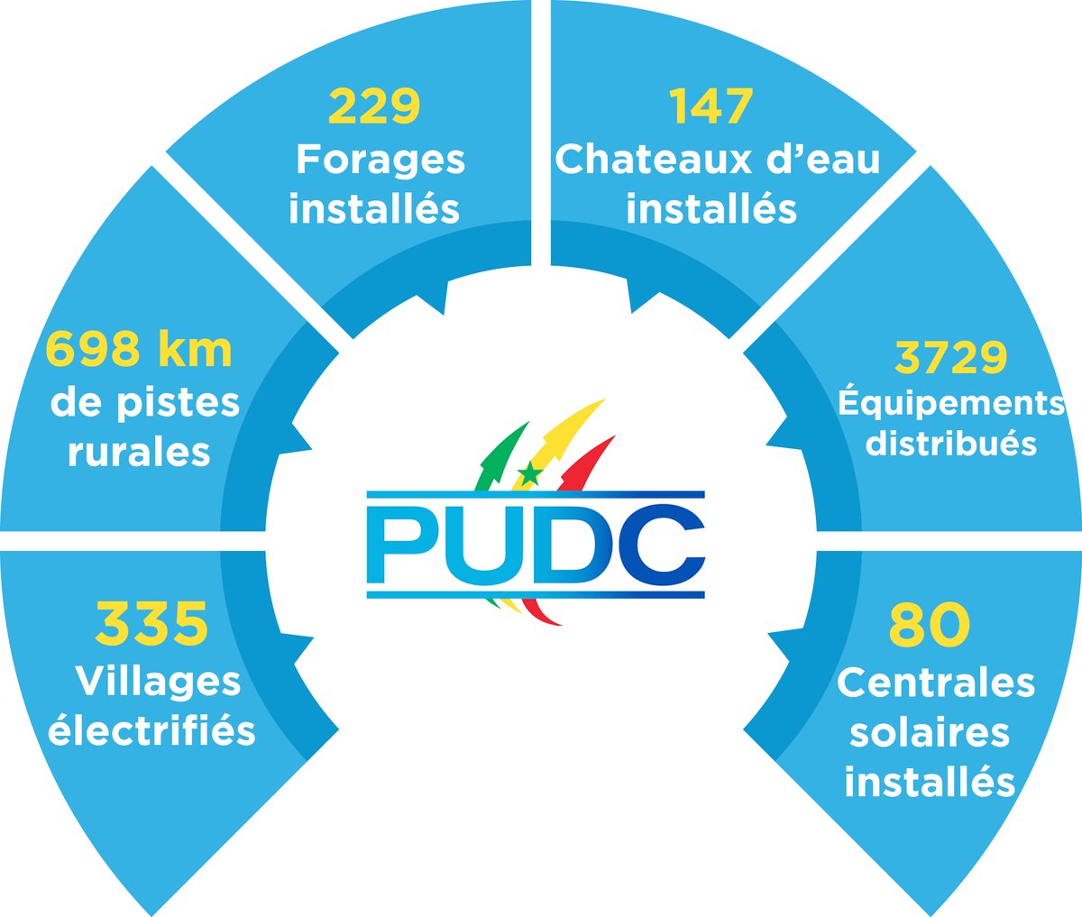 Reprise de ses activités: Le Pudc lève plus 100 milliards FCfa pour sa 2e phase