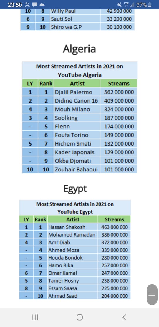 Artistes les plus diffusés sur YouTube au Sénégal : Wally Seck en tête de classement