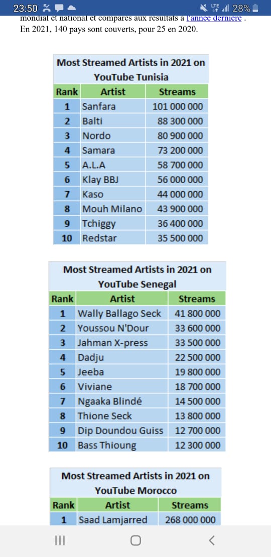 Artistes les plus diffusés sur YouTube au Sénégal : Wally Seck en tête de classement