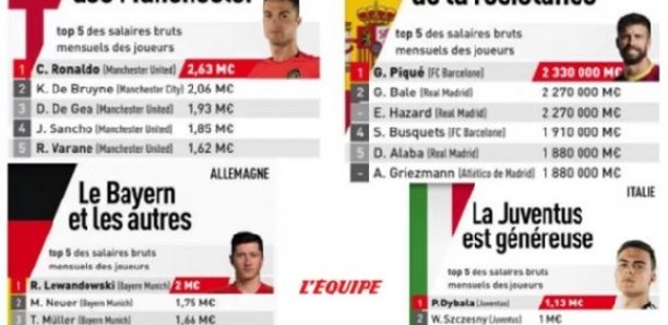 Les salaires des stars du foot révélés par L’Equipe: Hazard mieux payé que Mbappé, Neymar tout en haut