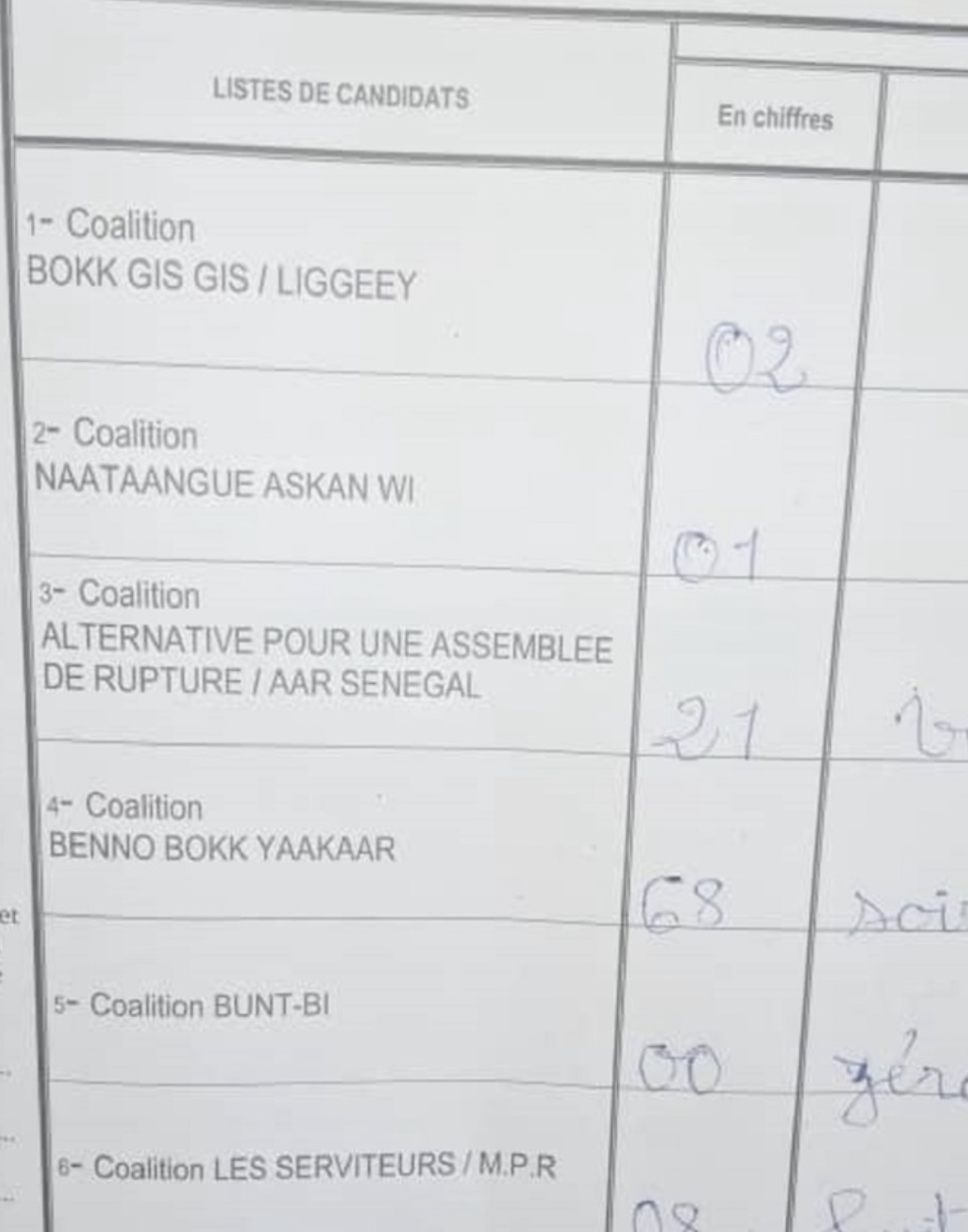 Centre de vote Hamo 2 des Parcelles Assainies : Yewwi Askan Wi gagne largement