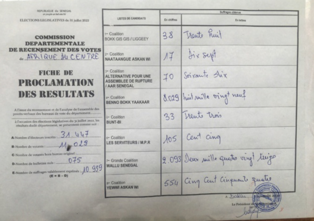 Législatives Afrique du Centre : la coalition BBY a gagné avec 8.029 voix.