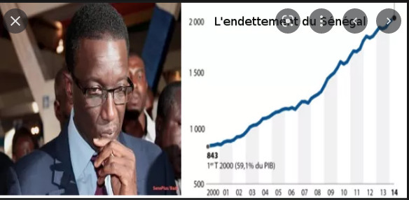 Premier semestre: Le Sénégal culmine à 11 326 milliards de FCfa de dette