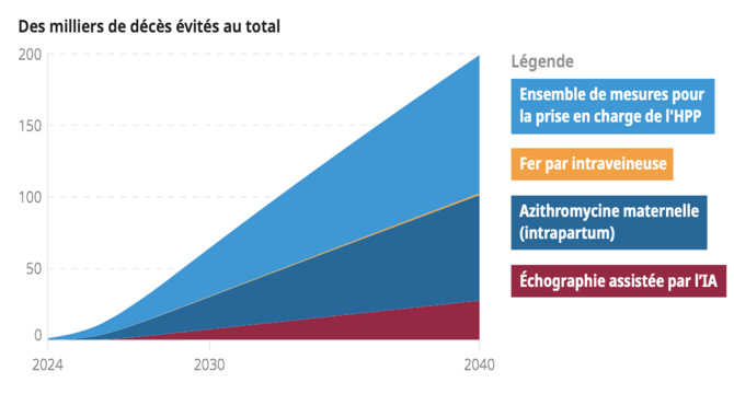 Rapport Goalkeepers 2023 : Zoom sur ces innovations susceptibles de sauver 2 millions de vies d'ici 2030