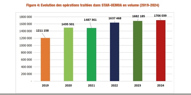 Les opérations traitées dans STAR-UEMOA, ont progressé de 1,42% en volume et 16,87% en valeur, en 2024 Les opérations traitées dans STAR-UEMOA, ont progressé de 1,42% en volume et 16,87% en valeur, en 2024