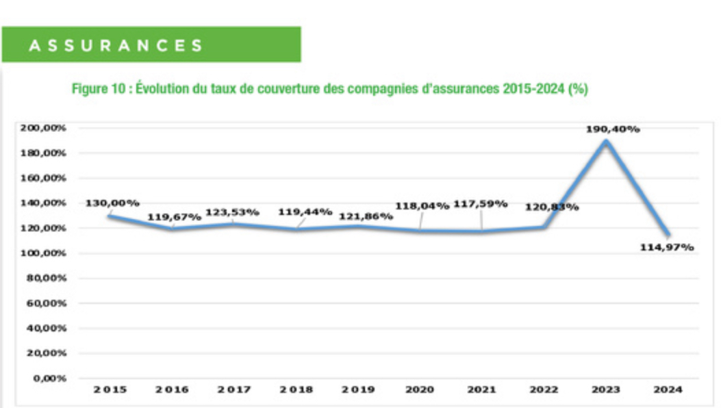 Assurances: Le taux moyen de couverture des engagements réglementés au Sénégal, ressort à 114,97% en 2024
