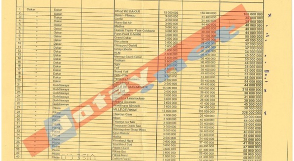 EXCLUSIF -Répartition des fonds de dotation : Le "seddoo buki" d'Abdoulaye Diouf Sarr