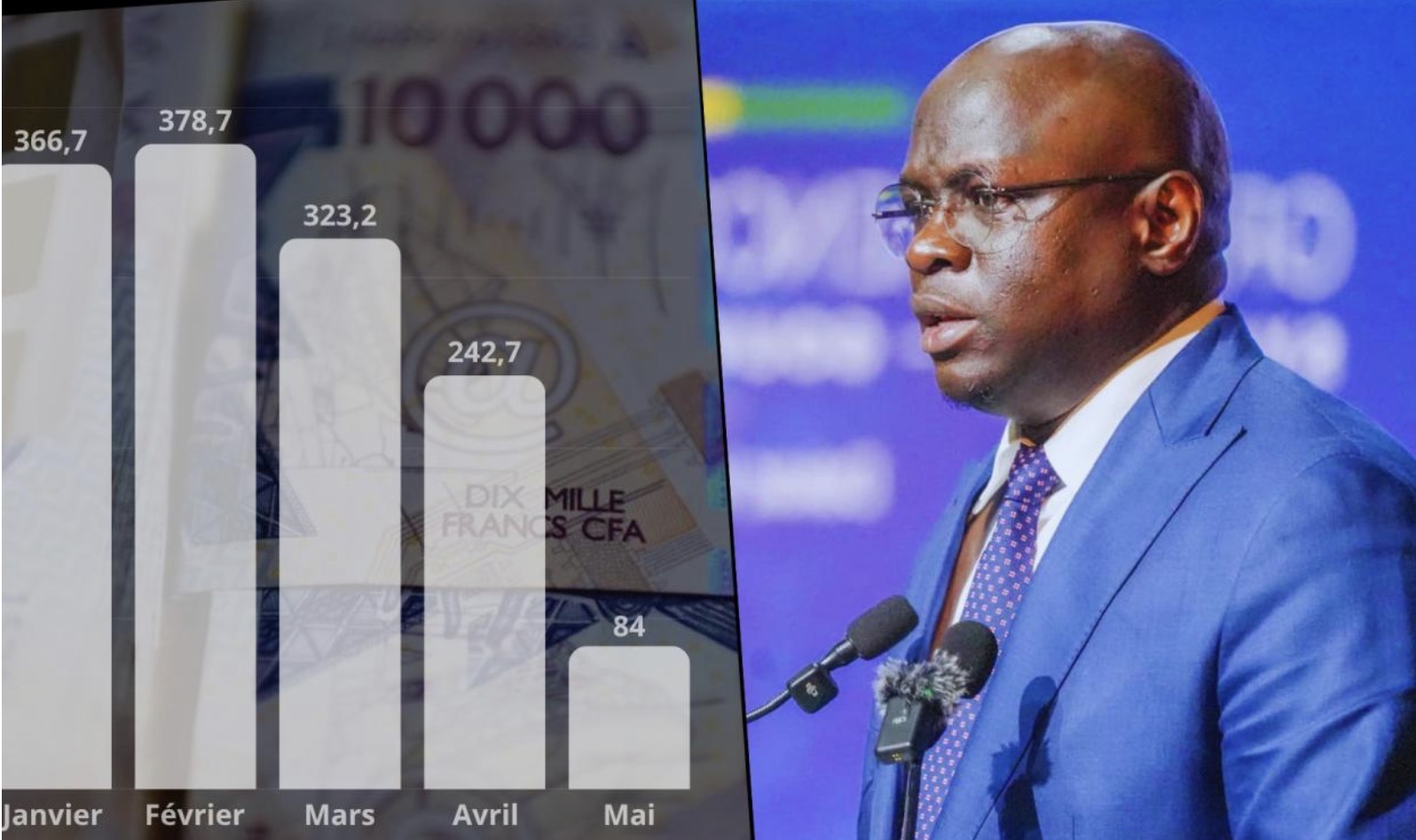 Marché des titres publics (mai) : Le Sénégal proche des 1400 milliards, mais réalise sa moisson la plus faible de l’année
