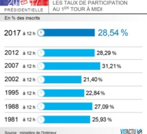 Présidentielle en France- 1er tour: le taux de participation est de 28,54% à 12h (heure locale)