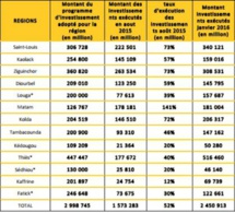 Programmes et projets à réaliser à fin 2017 : 2 998,745 milliards de F CFA investis dans les régions