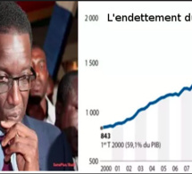 Endettement à surveiller : La dette publique s’établit à 6010,5 milliards de FCfa en 2017 contre 4112,9 milliards de FCfa en 2014 ( Rapport)