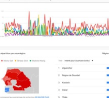 Macky Sall se maintient toujours en tête des tendances sur le Web