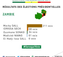 Officiel: Les résultats en Zambie, Egypte, Koweit, Turquie , Chine , Arabie Saoudite: Ousmane Sonko gagne à Luxembourg, en Suisse et en Egypte