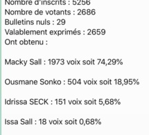 Mante-La-Jolie: Macky Sall écrase l'opposition avec 74%