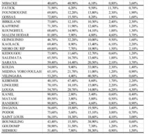 PHOTO: Présidentielle 2019, les résultats provisoires des 45 départements du Sénégal.