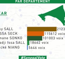 Officiel: Les résultats globaux de TIVAOUANE, DAKAR, Rufisque, Mbour, Kaolack