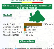 Matam : Macky Sall fait 100% dans un bureau de vote