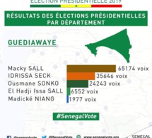 Guédiawaye : Macky Sall en tête avec 48,78% des voix