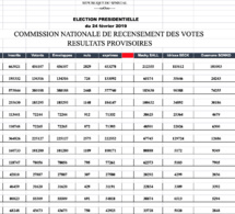 Voici l'intégralité des résultats provisoires de la Présidentielle (documents)